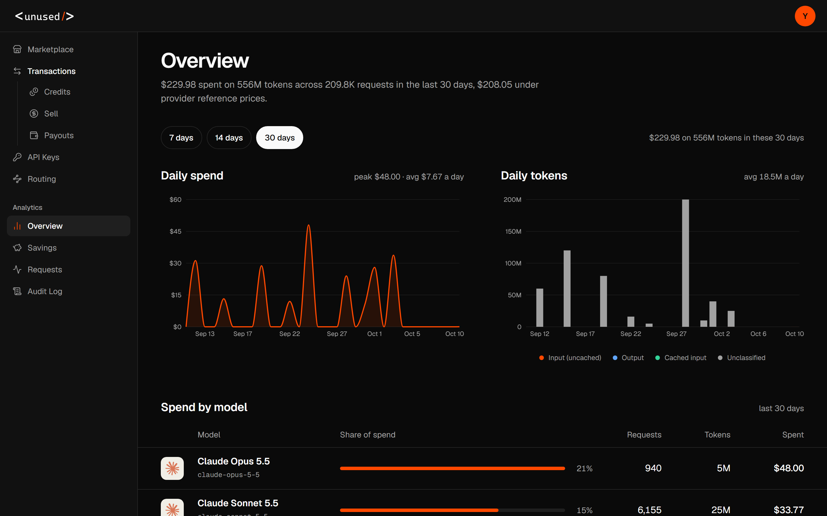 Overview with daily spend and token charts, range choices, and spend by model